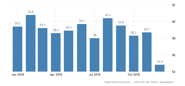 US Factory Activity Growth Slows to 2-Year Low: ISM